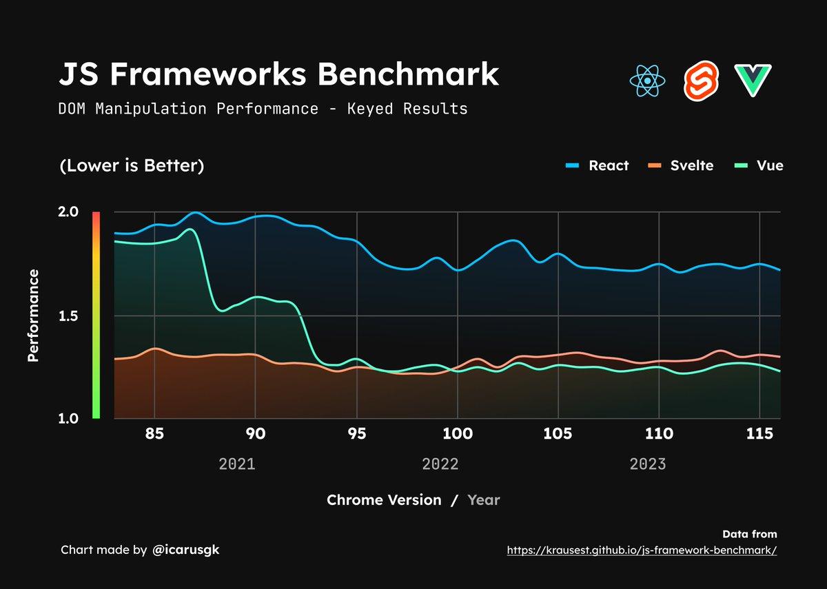 Vue vs React vs Svelte